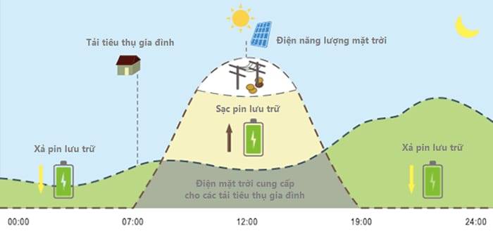 giai-phap-luu-tru-dien-hybrid-cho-ho-gia-dinh-h3